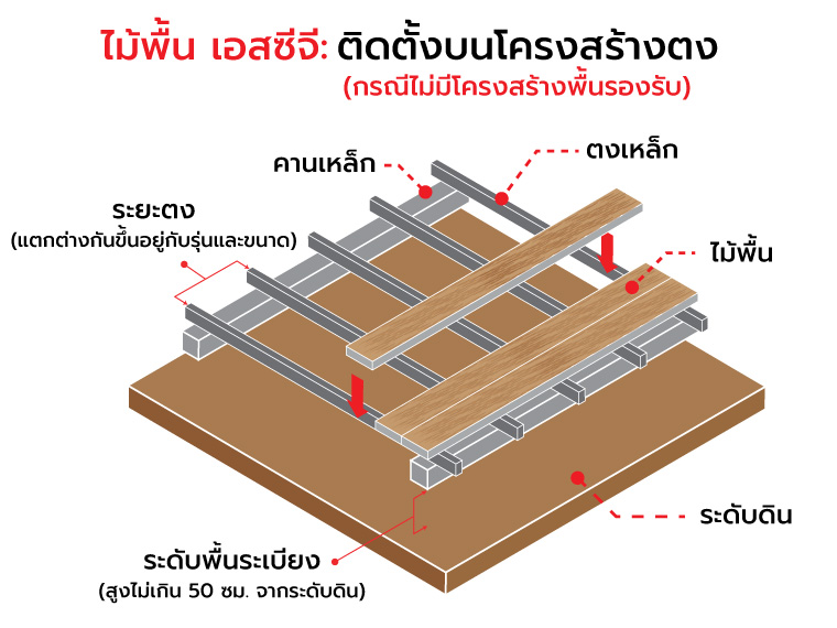 2 พื้นเอสซีจีติดตั้งบนโครงสร้างพื้นอย่างไร