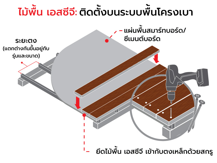 5 พื้นเอสซีจีติดตั้งบนโครงสร้างพื้นอย่างไร